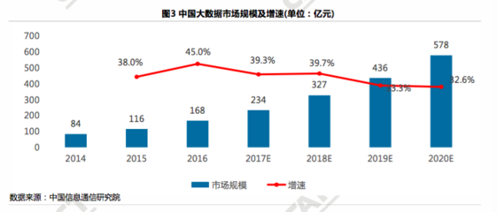 信通院報告揭示大數據產業強勁增長 2016年增速達45%，2020年市場規模預計突破570億元